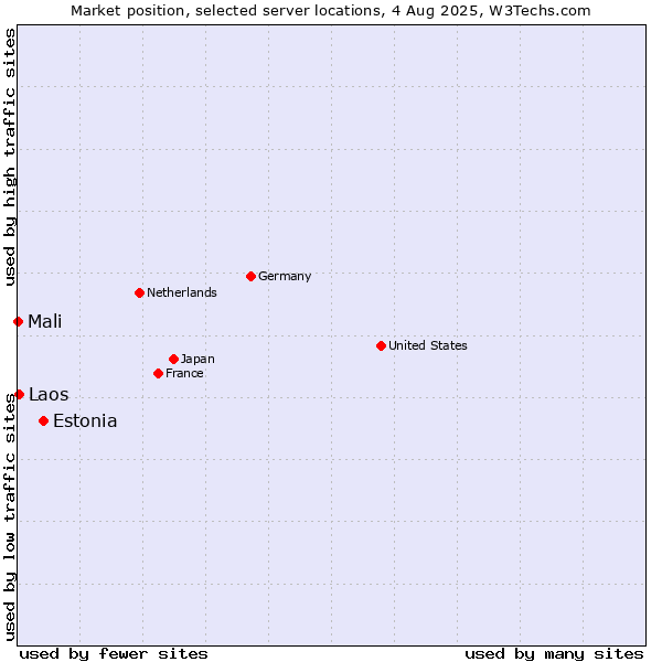 Market position of Estonia vs. Laos vs. Mali
