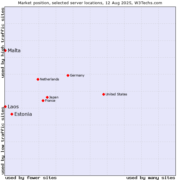 Market position of Estonia vs. Malta vs. Laos