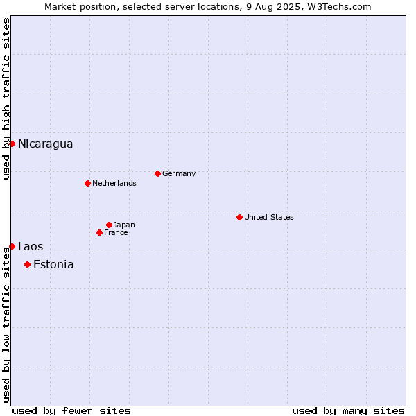 Market position of Estonia vs. Nicaragua vs. Laos