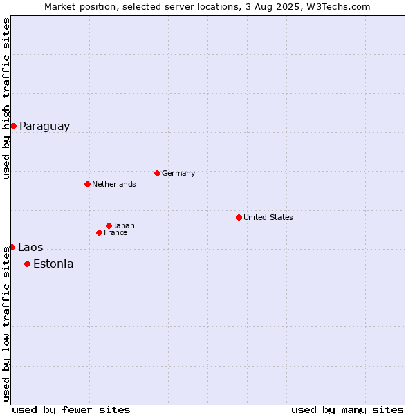 Market position of Estonia vs. Paraguay vs. Laos