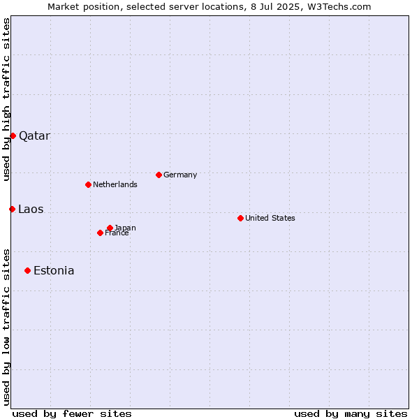 Market position of Estonia vs. Qatar vs. Laos