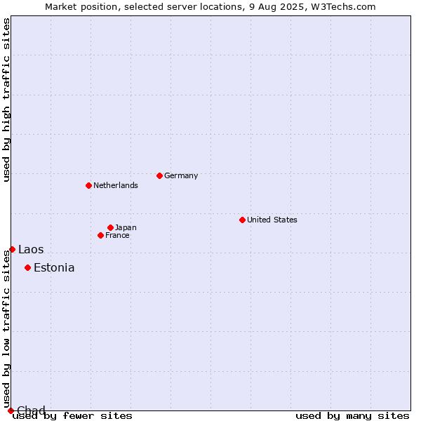 Market position of Estonia vs. Laos vs. Chad