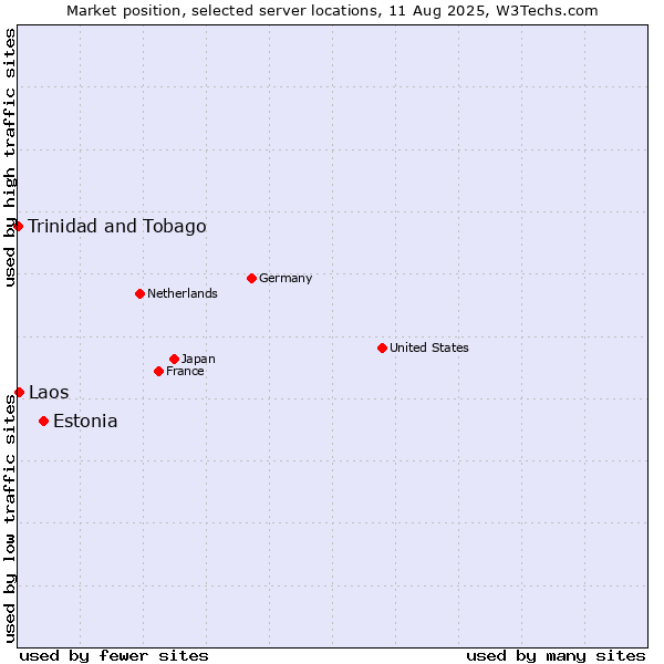 Market position of Estonia vs. Laos vs. Trinidad and Tobago