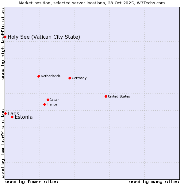 Market position of Estonia vs. Laos vs. Holy See (Vatican City State)