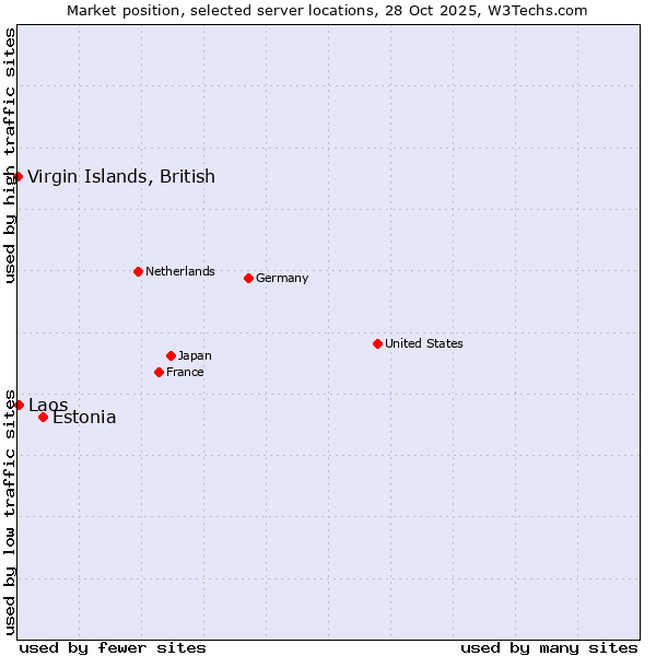 Market position of Estonia vs. Laos vs. Virgin Islands, British