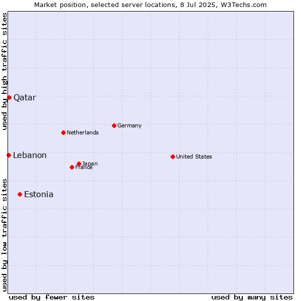 Market position of Estonia vs. Qatar vs. Lebanon