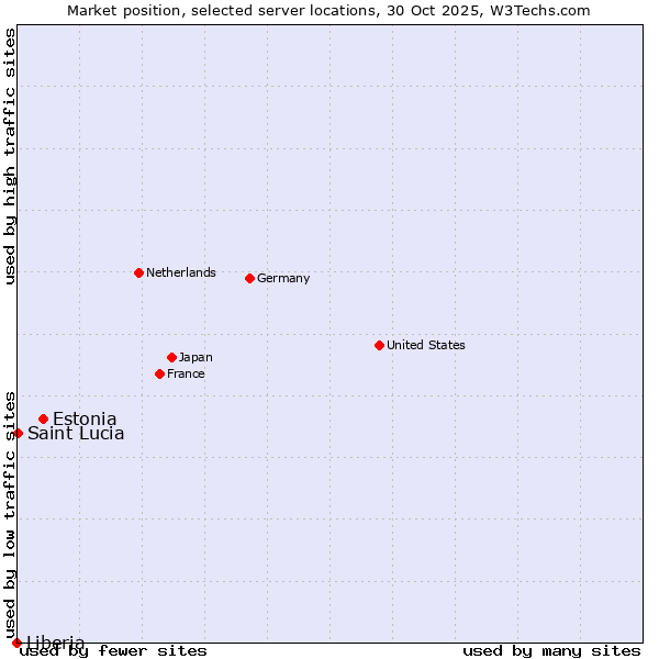 Market position of Estonia vs. Saint Lucia vs. Liberia