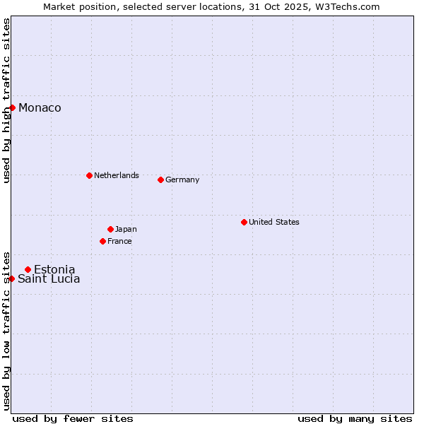 Market position of Estonia vs. Monaco vs. Saint Lucia