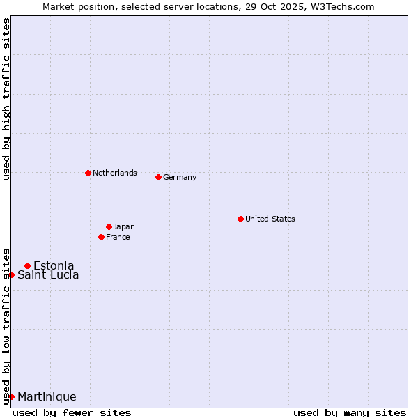 Market position of Estonia vs. Saint Lucia vs. Martinique
