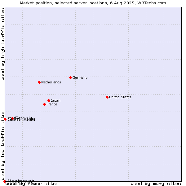 Market position of Estonia vs. Saint Lucia vs. Montserrat