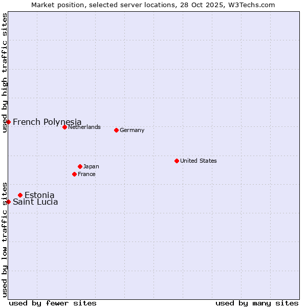 Market position of Estonia vs. French Polynesia vs. Saint Lucia