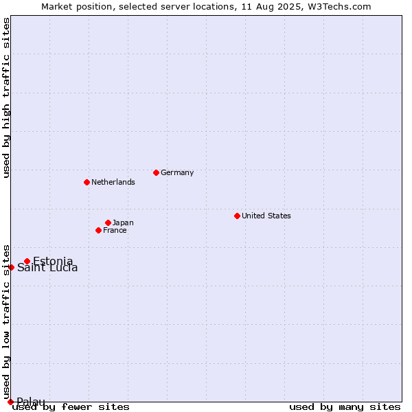 Market position of Estonia vs. Saint Lucia vs. Palau