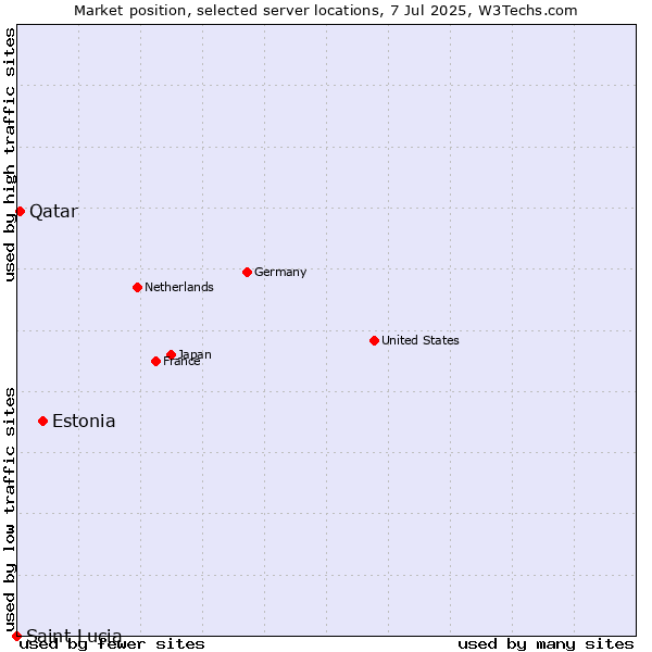 Market position of Estonia vs. Qatar vs. Saint Lucia