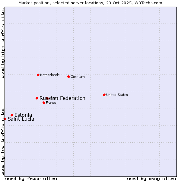 Market position of Russian Federation vs. Estonia vs. Saint Lucia