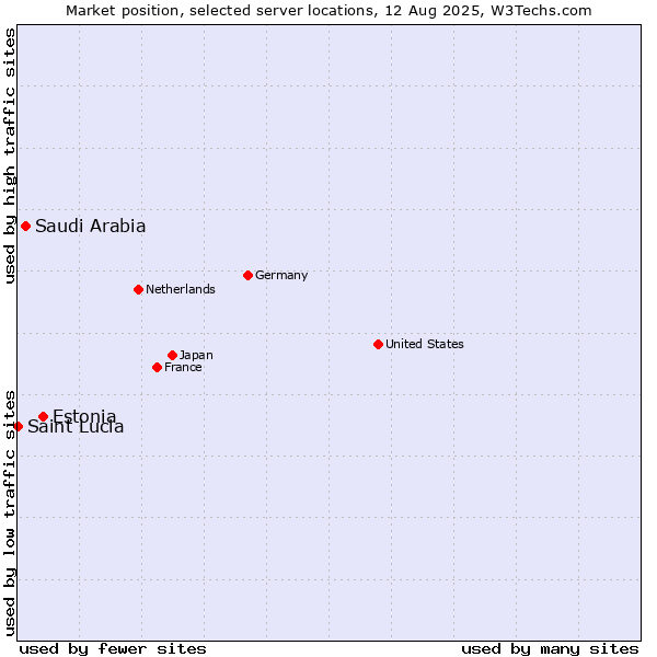 Market position of Estonia vs. Saudi Arabia vs. Saint Lucia