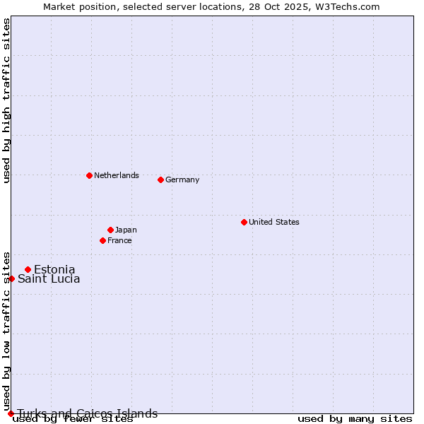 Market position of Estonia vs. Saint Lucia vs. Turks and Caicos Islands