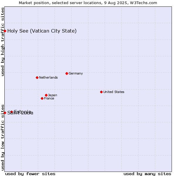 Market position of Estonia vs. Holy See (Vatican City State) vs. Saint Lucia