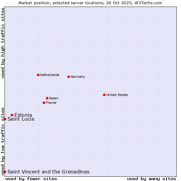 Market position of Estonia vs. Saint Vincent and the Grenadines vs. Saint Lucia