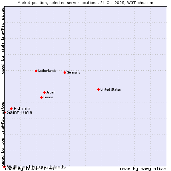 Market position of Estonia vs. Saint Lucia vs. Wallis and Futuna Islands