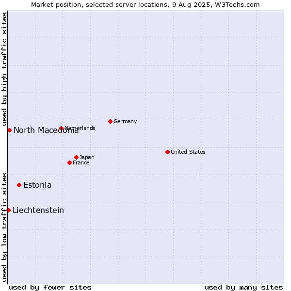 Market position of Estonia vs. North Macedonia vs. Liechtenstein