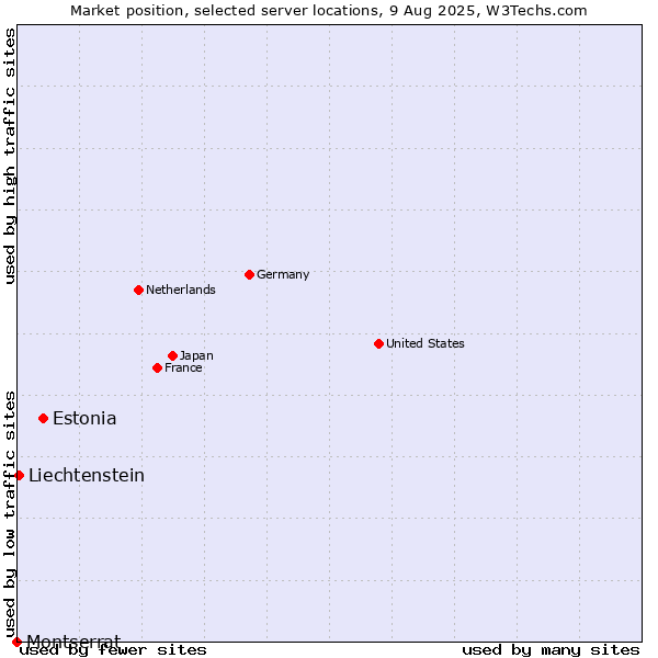 Market position of Estonia vs. Liechtenstein vs. Montserrat