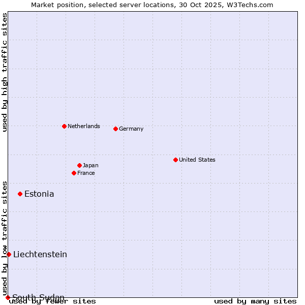 Market position of Estonia vs. Liechtenstein vs. South Sudan