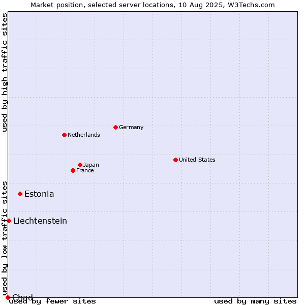 Market position of Estonia vs. Liechtenstein vs. Chad