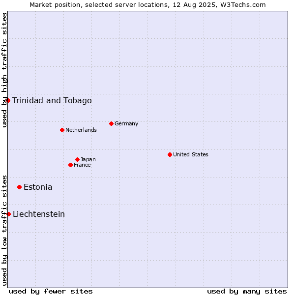 Market position of Estonia vs. Liechtenstein vs. Trinidad and Tobago