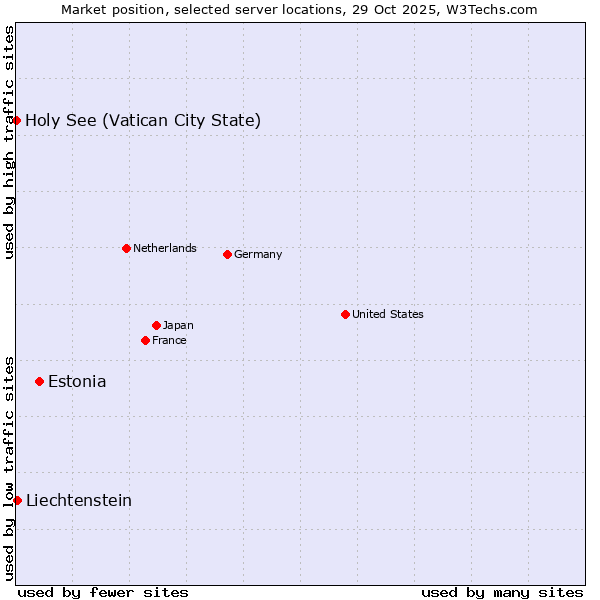 Market position of Estonia vs. Liechtenstein vs. Holy See (Vatican City State)