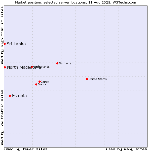 Market position of Estonia vs. North Macedonia vs. Sri Lanka