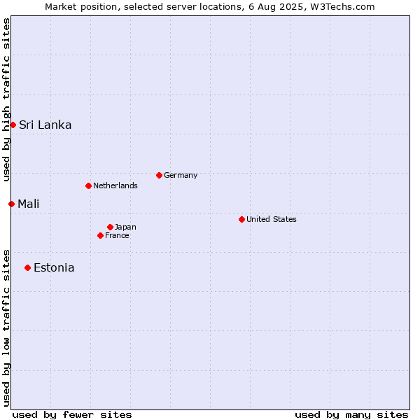 Market position of Estonia vs. Sri Lanka vs. Mali