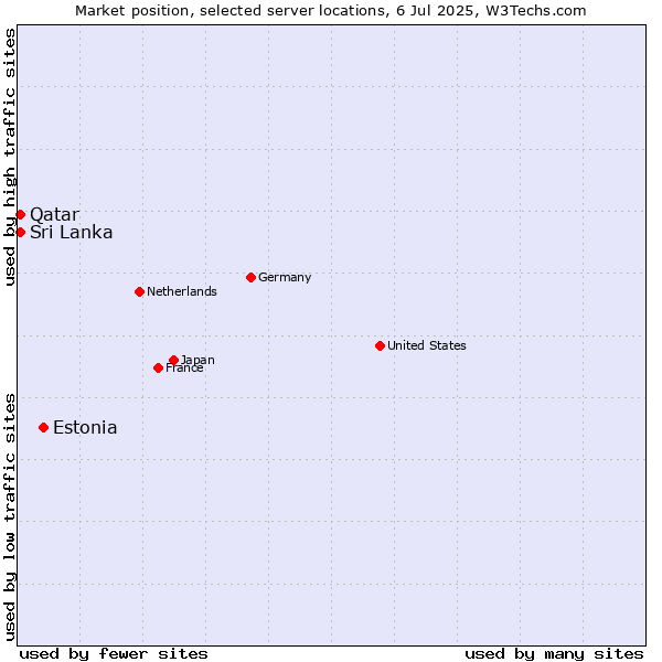 Market position of Estonia vs. Sri Lanka vs. Qatar