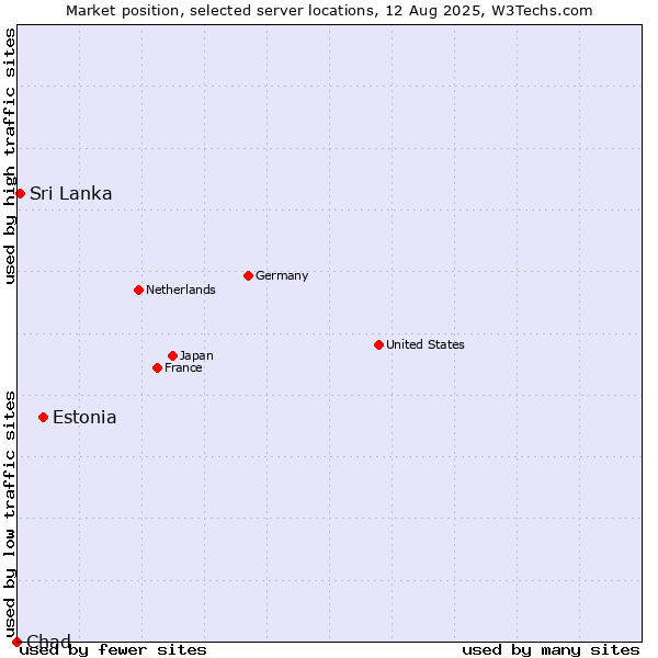 Market position of Estonia vs. Sri Lanka vs. Chad