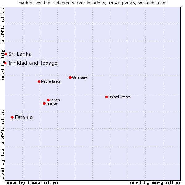 Market position of Estonia vs. Sri Lanka vs. Trinidad and Tobago