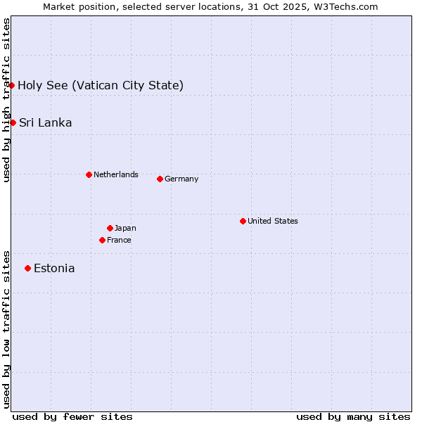 Market position of Estonia vs. Sri Lanka vs. Holy See (Vatican City State)