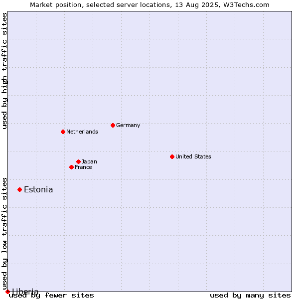 Market position of Estonia vs. Liberia
