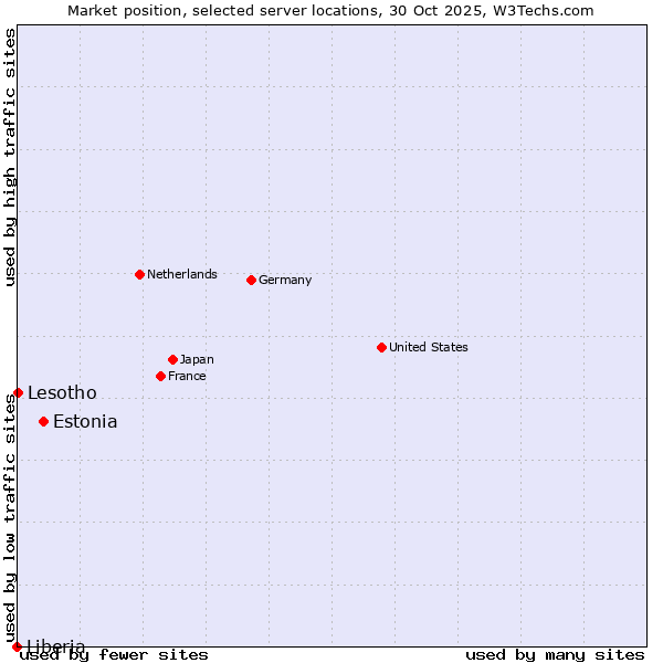 Market position of Estonia vs. Lesotho vs. Liberia