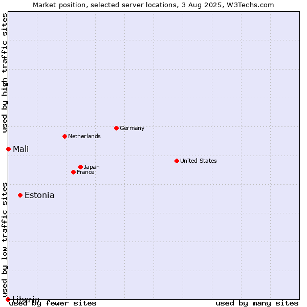 Market position of Estonia vs. Mali vs. Liberia