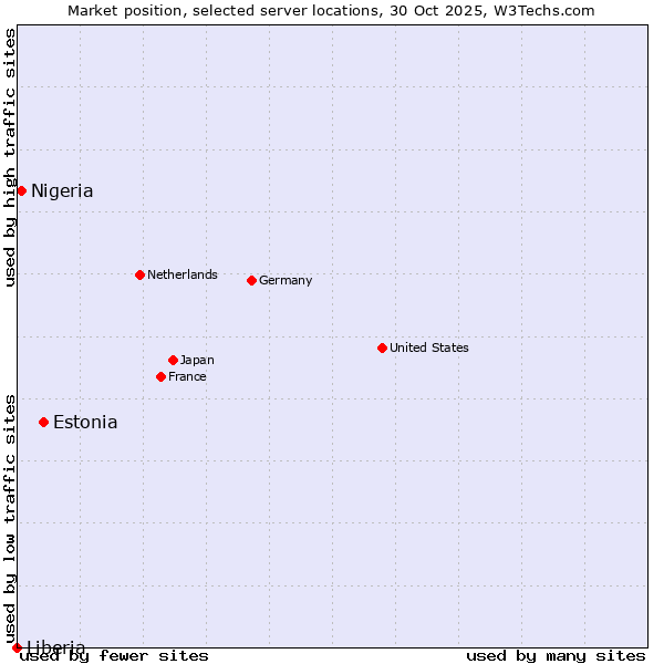 Market position of Estonia vs. Nigeria vs. Liberia