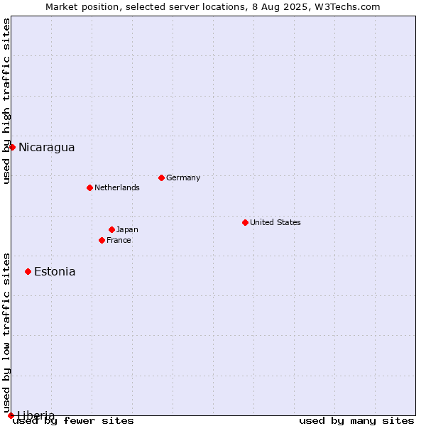 Market position of Estonia vs. Nicaragua vs. Liberia