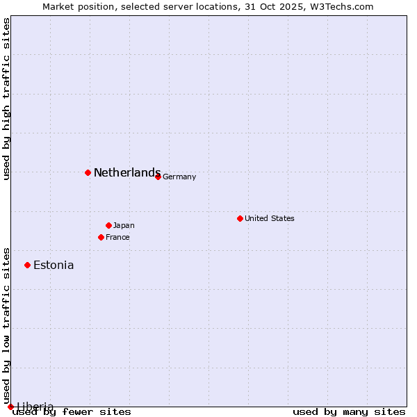 Market position of Netherlands vs. Estonia vs. Liberia