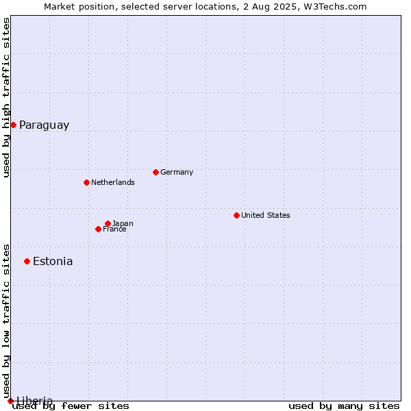 Market position of Estonia vs. Paraguay vs. Liberia