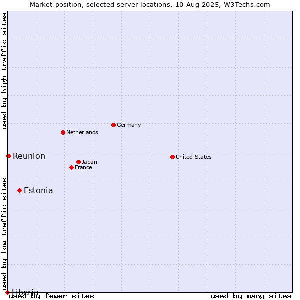 Market position of Estonia vs. Reunion vs. Liberia