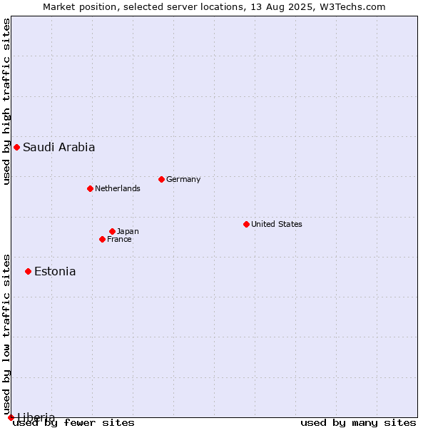 Market position of Estonia vs. Saudi Arabia vs. Liberia