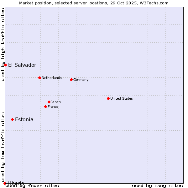 Market position of Estonia vs. El Salvador vs. Liberia