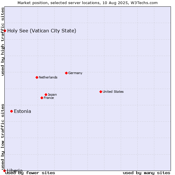 Market position of Estonia vs. Holy See (Vatican City State) vs. Liberia