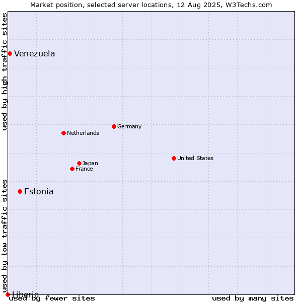 Market position of Estonia vs. Venezuela vs. Liberia