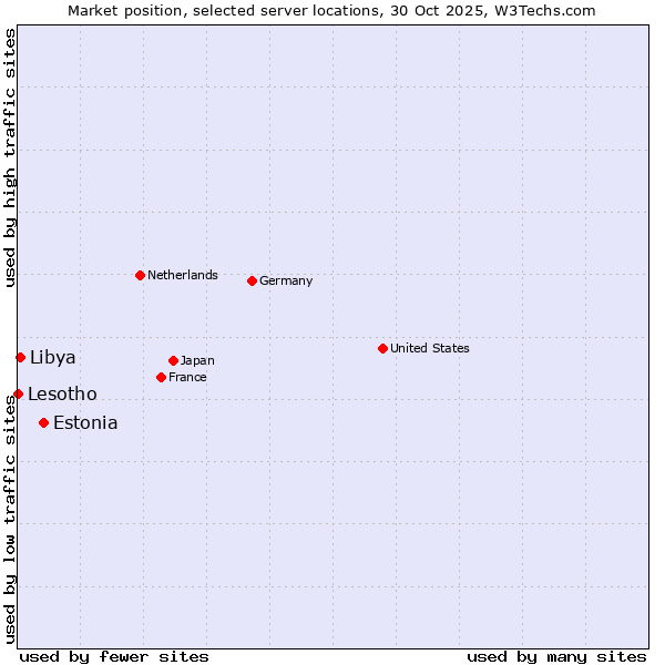 Market position of Estonia vs. Libya vs. Lesotho