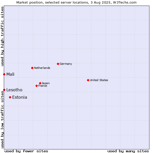 Market position of Estonia vs. Mali vs. Lesotho