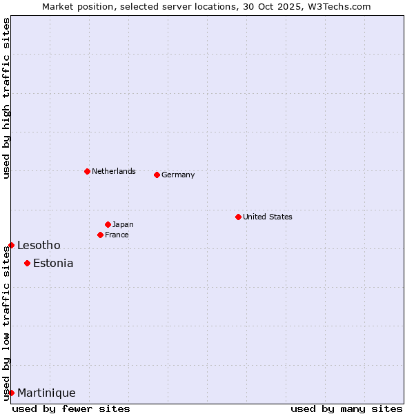 Market position of Estonia vs. Lesotho vs. Martinique